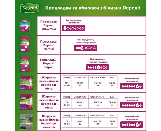 Подгузники для взрослых Depend Трусики для женщин M/L (5029053560724), изображение 9 Подгузники для взрослых Depend Трусики для женщин M/L (5029053560724), изображение 9