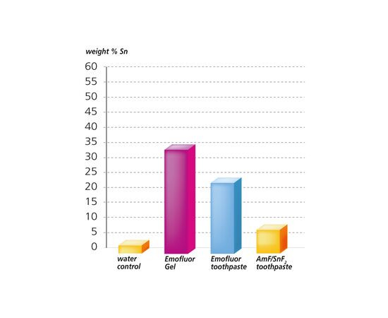 Зубная паста Dr. Wild Emofluor Daily Care со стабилизированным фторидом олова 75 мл (7611841701686), изображение 6