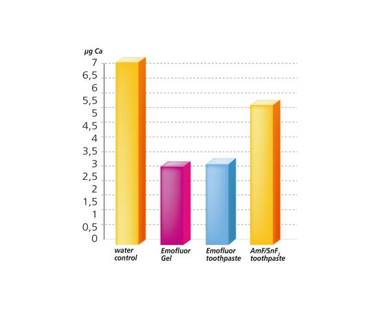 Зубная паста Dr. Wild Emofluor Daily Care со стабилизированным фторидом олова 75 мл (7611841701686), изображение 7