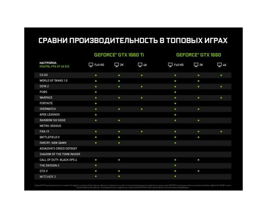 Видеокарта GIGABYTE GeForce GTX1660 6144Mb OC (GV-N1660OC-6GD), изображение 7 Видеокарта GIGABYTE GeForce GTX1660 6144Mb OC (GV-N1660OC-6GD), изображение 7