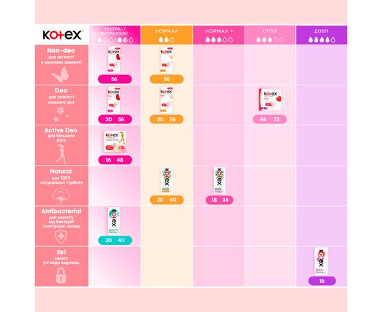 Ежедневные прокладки Kotex Antibacterial Extra Thin 40 шт. (5029053549149), изображение 11 Ежедневные прокладки Kotex Antibacterial Extra Thin 40 шт. (5029053549149), изображение 11