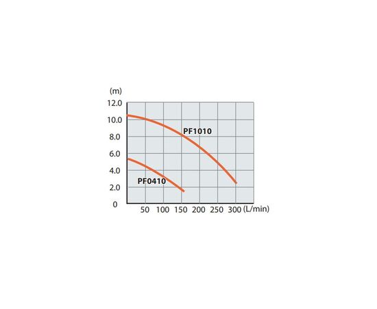Погружной насос Makita PF0410, изображение 3 Погружной насос Makita PF0410, изображение 3