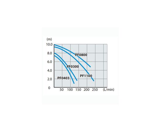 Погружной насос Makita PF0800, изображение 3 Погружной насос Makita PF0800, изображение 3