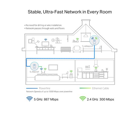 Адаптер Powerline TP-Link TL-WPA8631PKIT, изображение 3 Адаптер Powerline TP-Link TL-WPA8631PKIT, изображение 3