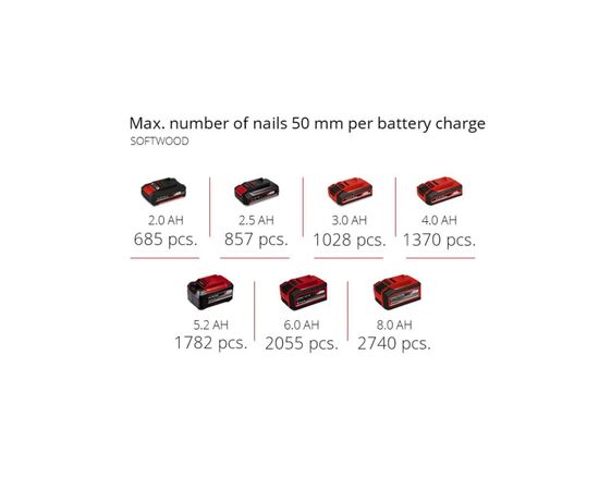 Гвоздезабиватель Einhell FIXETTO 18/50 N, PXC, 18В, 500 цвяхів (50мм), LED (без АКБ і ЗП) (4257795), изображение 10 Гвоздезабиватель Einhell FIXETTO 18/50 N, PXC, 18В, 500 цвяхів (50мм), LED (без АКБ і ЗП) (4257795), изображение 10