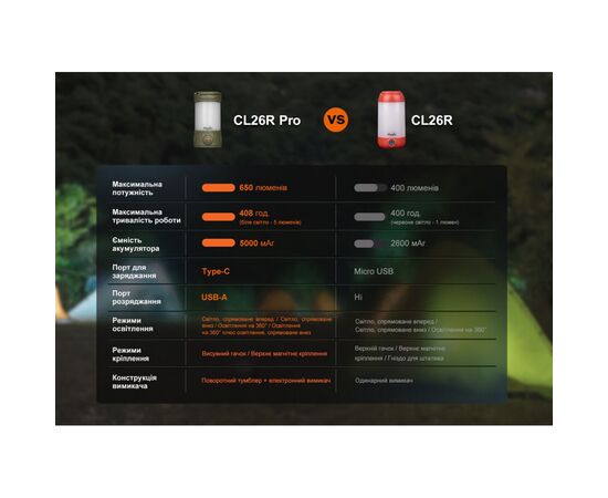 Фонарь Fenix кемпінговий CL26R Pro Темно-зелений (CL26RPROGR), изображение 10 Фонарь Fenix кемпінговий CL26R Pro Темно-зелений (CL26RPROGR), изображение 10