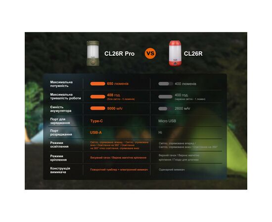 Фонарь Fenix кемпінговий CL26R Pro Мармуровий Білий (CL26RPROWH), изображение 8 Фонарь Fenix кемпінговий CL26R Pro Мармуровий Білий (CL26RPROWH), изображение 8