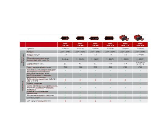 Пуско зарядное устройство Einhell CE-BC 15 M, 280Вт, 12В, 3-600Ач, макс 15А, 7.65кг (1002265), изображение 11