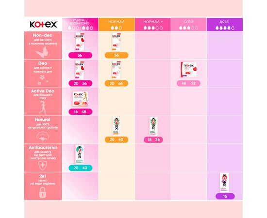 Ежедневные прокладки Kotex Antibacterial Extra Thin 20 шт. (5029053549132), изображение 11 Ежедневные прокладки Kotex Antibacterial Extra Thin 20 шт. (5029053549132), изображение 11