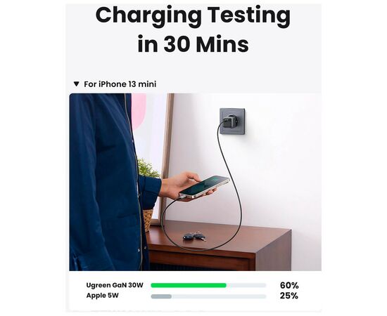 Зарядний пристрій Ugreen Nexode Mini 20W PD GaN Tech Whit ePD3.0 (PD2.0) QC4.0+ (QC4.0/QC3.0/QC2.0) (CD319/15326), зображення 5