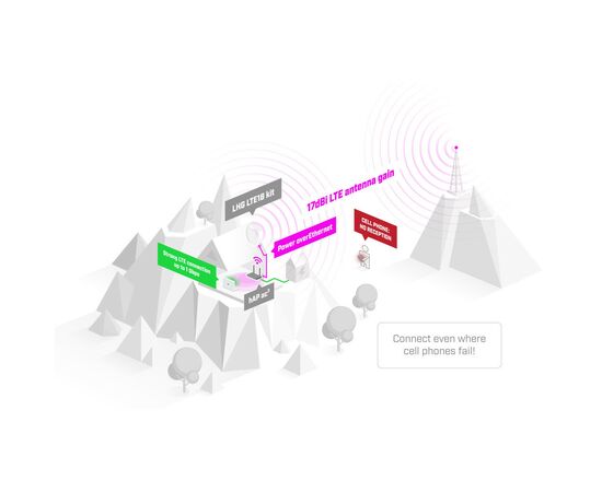 Точка доступа Wi-Fi Mikrotik LHG LTE18 (LHGGM&EG18-EA), изображение 6 Точка доступа Wi-Fi Mikrotik LHG LTE18 (LHGGM&EG18-EA), изображение 6