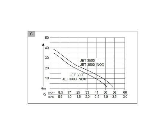 Садовий насос AL-KO JET 3000 INOX Classic SWISS, 650 Вт (11283860), зображення 4