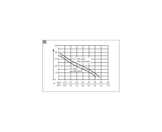 Насосна станція AL-KO HW 3000 INOX Classic SWISS 650 Вт (11284660), зображення 3