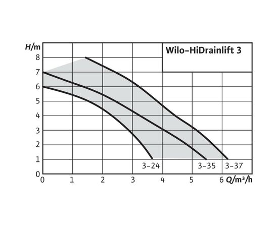 Насосная станция Wilo HiDrainlift 3-35, DN40/DN32, 186x353x622мм, 1 бар, 400Вт, 230В (4191679), изображение 2 Насосная станция Wilo HiDrainlift 3-35, DN40/DN32, 186x353x622мм, 1 бар, 400Вт, 230В (4191679), изображение 2