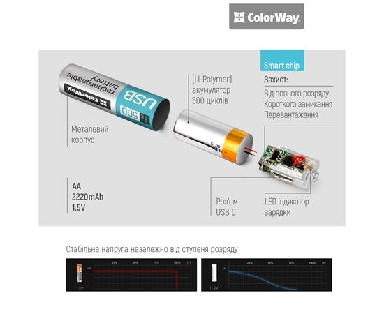 Аккумулятор ColorWay AA USB-С 2220 mAh 1.5V (2шт) (Li-Polymer) (CW-UBAA-10), изображение 7 Аккумулятор ColorWay AA USB-С 2220 mAh 1.5V (2шт) (Li-Polymer) (CW-UBAA-10), изображение 7
