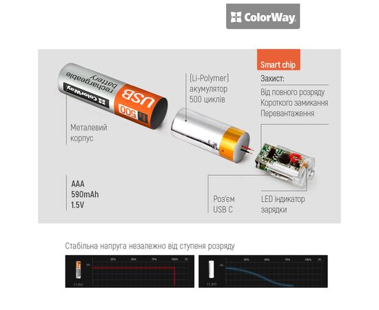 Аккумулятор ColorWay AAА USB-С 590 mAh 1.5V (2шт) (Li-Polymer) (CW-UBAAA-09), изображение 7 Аккумулятор ColorWay AAА USB-С 590 mAh 1.5V (2шт) (Li-Polymer) (CW-UBAAA-09), изображение 7