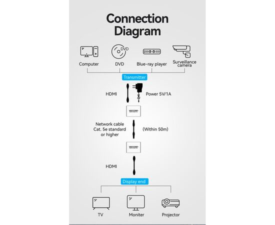 Адаптер HDMI via UTP up to 60m w/Power adapter(RX/TX) V1.4 1080p 60Hz 3D DD7.1 Vention (AKGH0-EU), изображение 8 Адаптер HDMI via UTP up to 60m w/Power adapter(RX/TX) V1.4 1080p 60Hz 3D DD7.1 Vention (AKGH0-EU), изображение 8