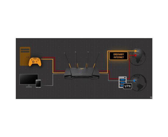 Маршрутизатор ASUS TUF-AX4200 (90IG07Q0-MO3100), изображение 12 Маршрутизатор ASUS TUF-AX4200 (90IG07Q0-MO3100), изображение 12