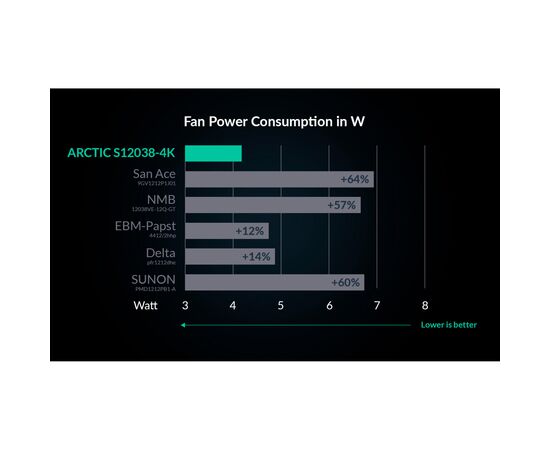 Кулер для корпуса Arctic S12038-4K (ACFAN00296A), изображение 5 Кулер для корпуса Arctic S12038-4K (ACFAN00296A), изображение 5