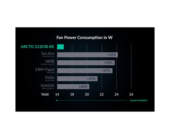 Кулер для корпуса Arctic S12038-8K 3-Pack (ACFAN00302A), изображение 6 Кулер для корпуса Arctic S12038-8K 3-Pack (ACFAN00302A), изображение 6
