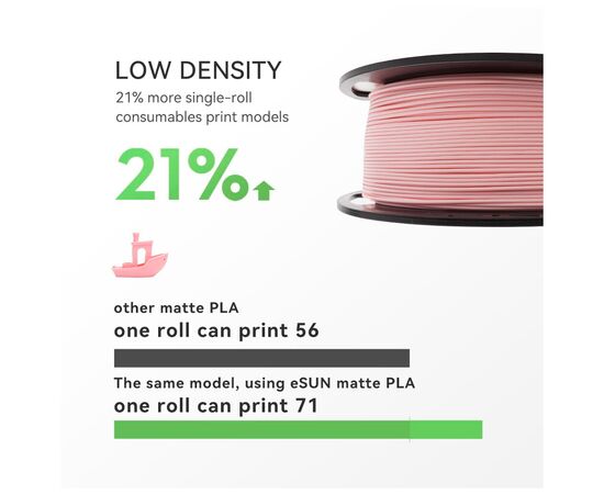 Пластик для 3D-принтера eSUN ePLA-Matte, 1,75мм, 1кг, strawberry red (ePLA-Matte-P175SR1), изображение 4 Пластик для 3D-принтера eSUN ePLA-Matte, 1,75мм, 1кг, strawberry red (ePLA-Matte-P175SR1), изображение 4