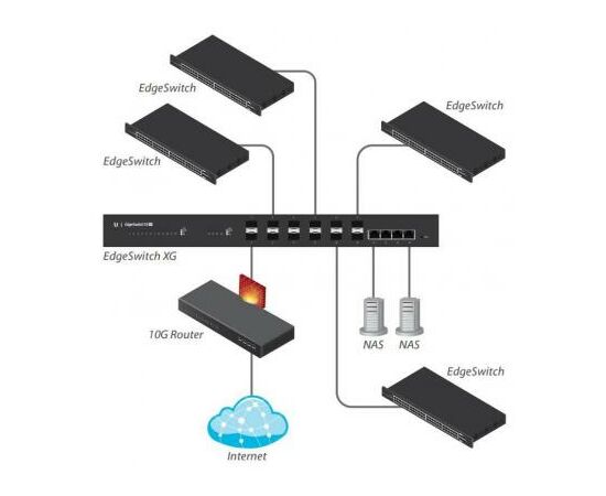 Коммутатор сетевой Ubiquiti ES-16-XG, изображение 3 Коммутатор сетевой Ubiquiti ES-16-XG, изображение 3