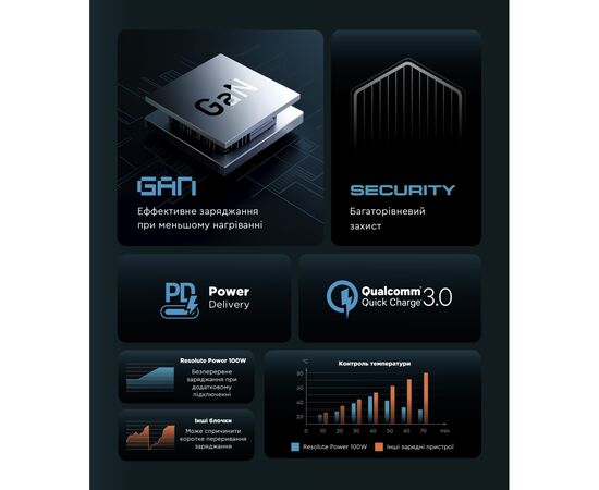 Зарядное устройство Armorstandart ARP-131 Resolute Power USB-C 100W GaN Black (ARM70024), изображение 5 Зарядное устройство Armorstandart ARP-131 Resolute Power USB-C 100W GaN Black (ARM70024), изображение 5