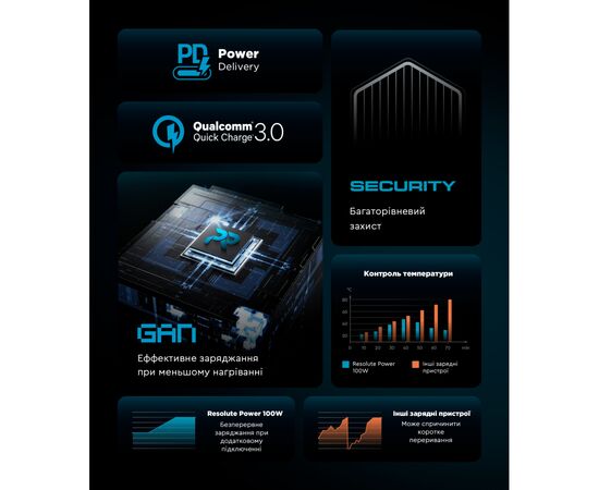 Зарядное устройство Armorstandart ARP-544 Resolute Power USB-C 100W GaN 2m Black (ARM73177), изображение 10 Зарядное устройство Armorstandart ARP-544 Resolute Power USB-C 100W GaN 2m Black (ARM73177), изображение 10