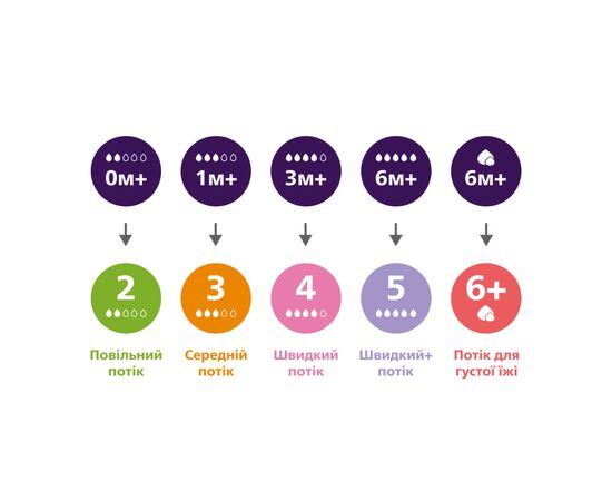 Соска Philips AVENT Natural медленный поток 1+ мес 2 шт (SCY963/02), изображение 6