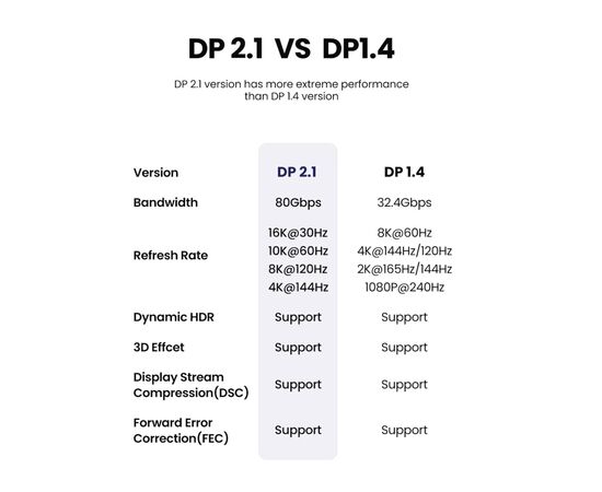 Кабель мультимедийный DisplayPort M to DisplayPort M 2.0m 16K DP118 black UGREEN (15384), изображение 12