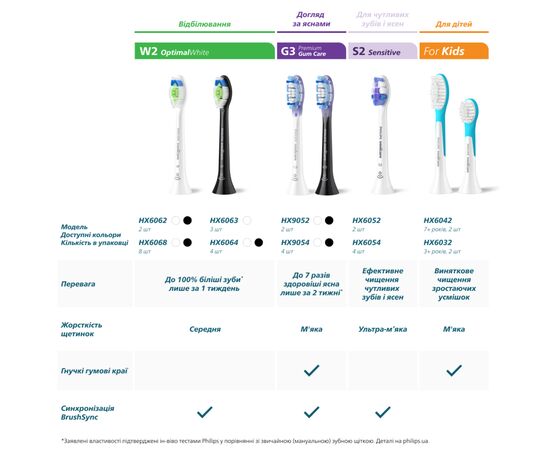 Насадка для зубной щетки Philips HX6052/88, изображение 9