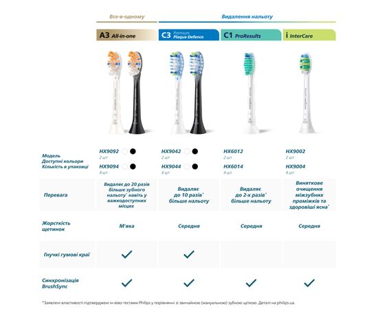 Насадка для зубной щетки Philips HX6054/88, изображение 8