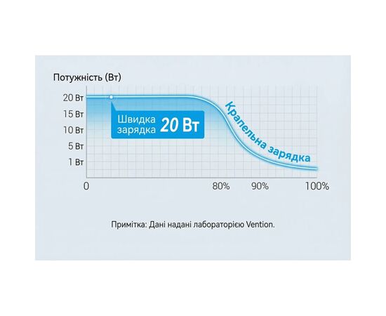 Зарядний пристрій Vention USB-C PD20W GaN black (FEPB0-EU), зображення 9
