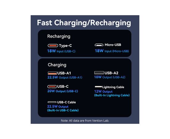 Батарея универсальная Vention 20000 mAh 22.5W with Built-in USB-C and Lightning Cables (FHPB0), изображение 4