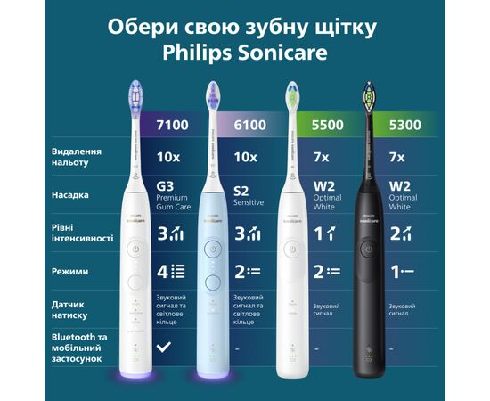 Электрическая зубная щетка Philips HX7110/01, изображение 12